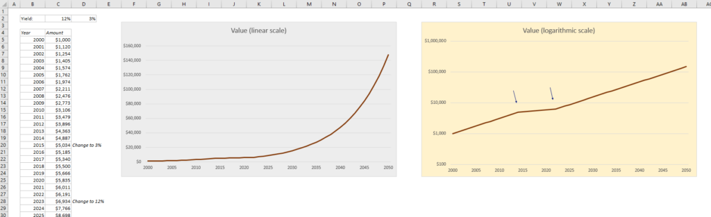 how and why you should use a logarithmic scale in an excel diagram easy com step line chart