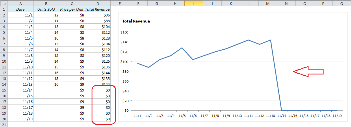 Excel Line Charts: Why the line drops to zero and how to avoid it