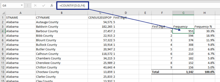 How to use Excel to validate a dataset according to Benford’s Law ...